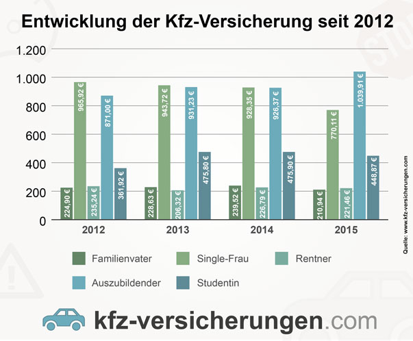 Entwicklung der Kfz-Versicherung 2012-2015