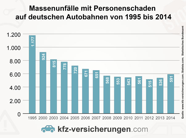Anzahl Massenunfälle auf deutschen Autobahnen