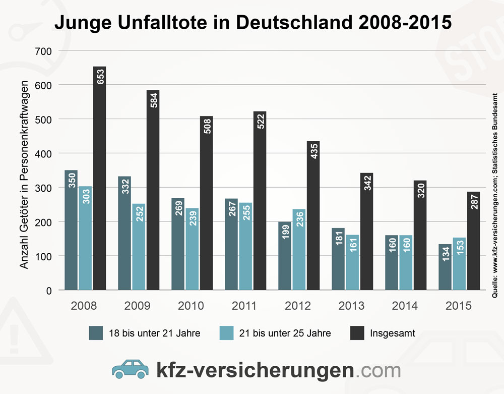 Balkendiagramm zur Statistik der jungen Unfalltoten in Deutschland