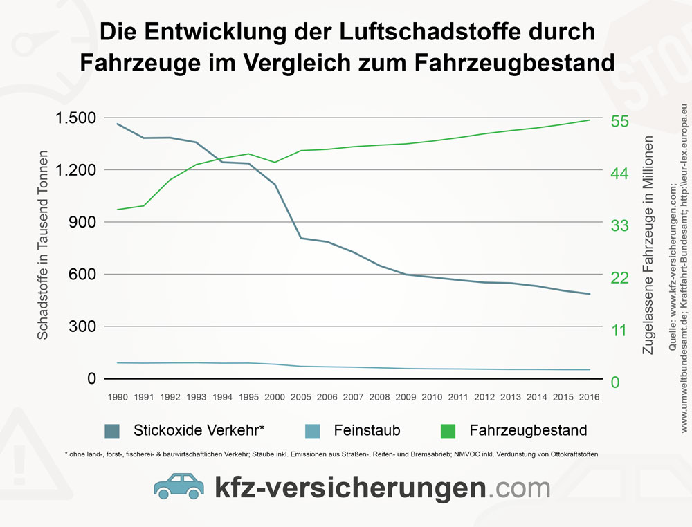 Die Entwicklung der Luftschadstoffe (Stickoxide + Fenstaub) durch Fahrzeuge im Vergleich zum Fahrzeugbestand in Deutschland