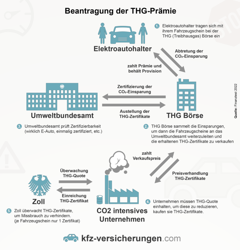 Thg Prämie Für Elektroautos Anbieter Mit Bonus Im Vergleich